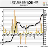 各地氯化钾价格涨跌互现