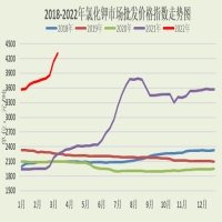 氯化钾市场基本稳定 2022年3月21日