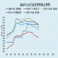 氯化钾价格持续下调