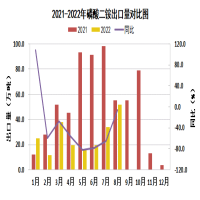 2022年1-8月磷复肥出口情况