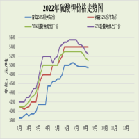 硫酸钾市场价格小幅下滑