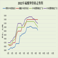 硫酸钾市场走弱，价格下调50-100元