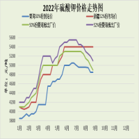 本周硫酸钾市场价格下调100元