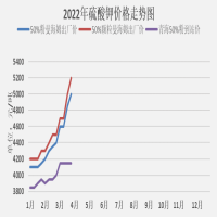 硫酸钾今日行情 2022年3月22日