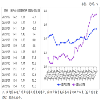 2月份小麦供需形势分析月报