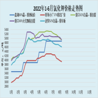 氯化钾 再跌50-100元/吨！