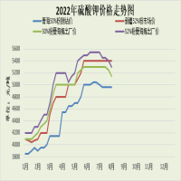 硫酸钾继续走弱，价格下调100元/吨