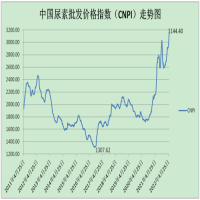 尿素价格创11年新高，行业协会发布经营预警