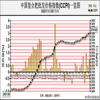 原料成本支撑，复合肥价格上涨