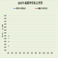 1月3日硫酸钾行情报价