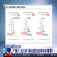 产量大、出口多，俄化肥对全球有多重要？